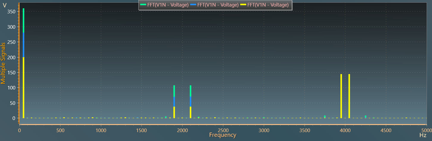AC voltages frequency spectrum depending on m