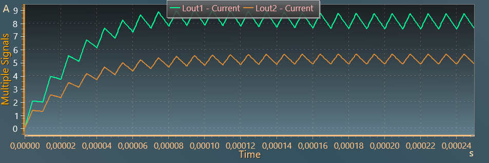 Output currents