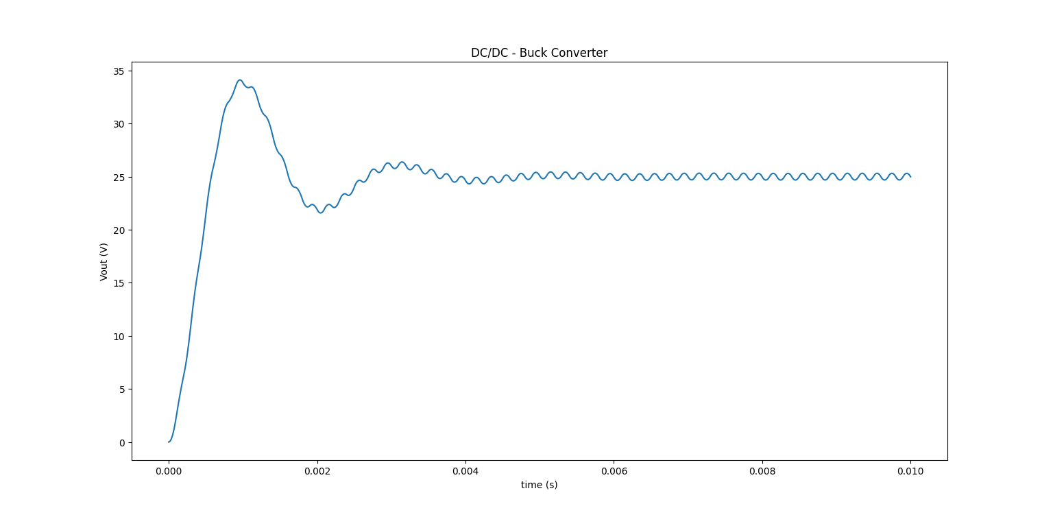 Output voltage Vs Time