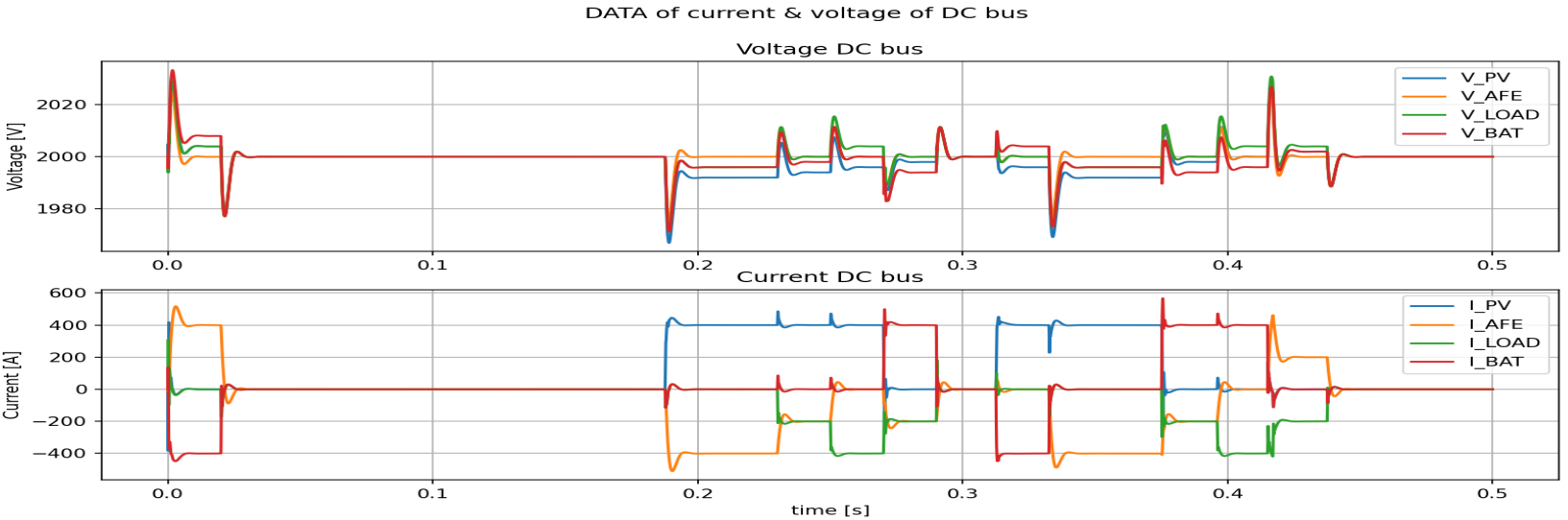 DC grid currents and voltages