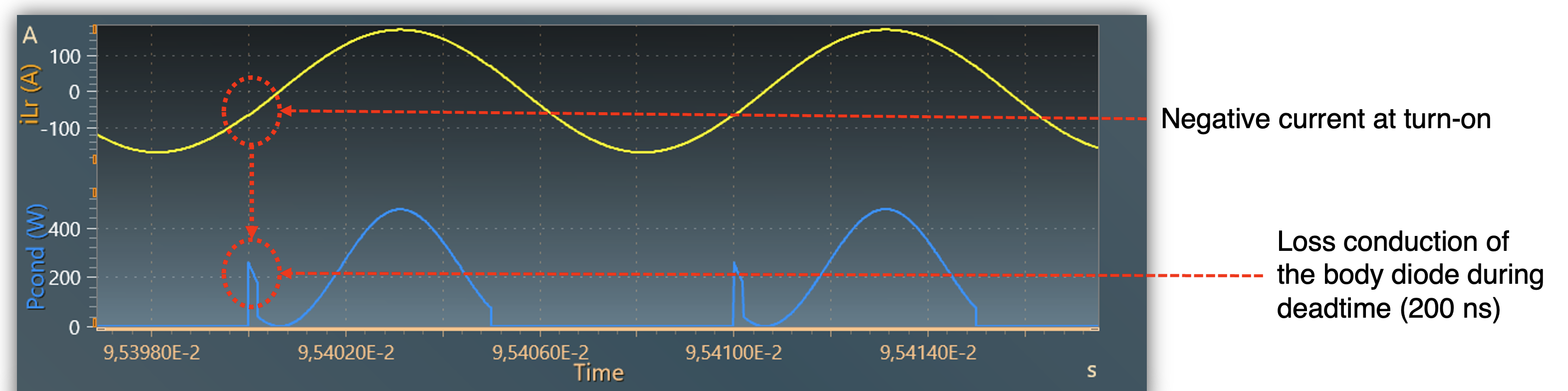 LLC Simulation Waveforms