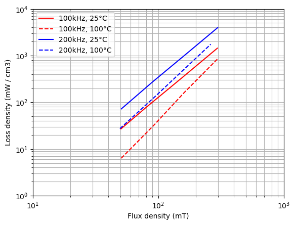 loss density