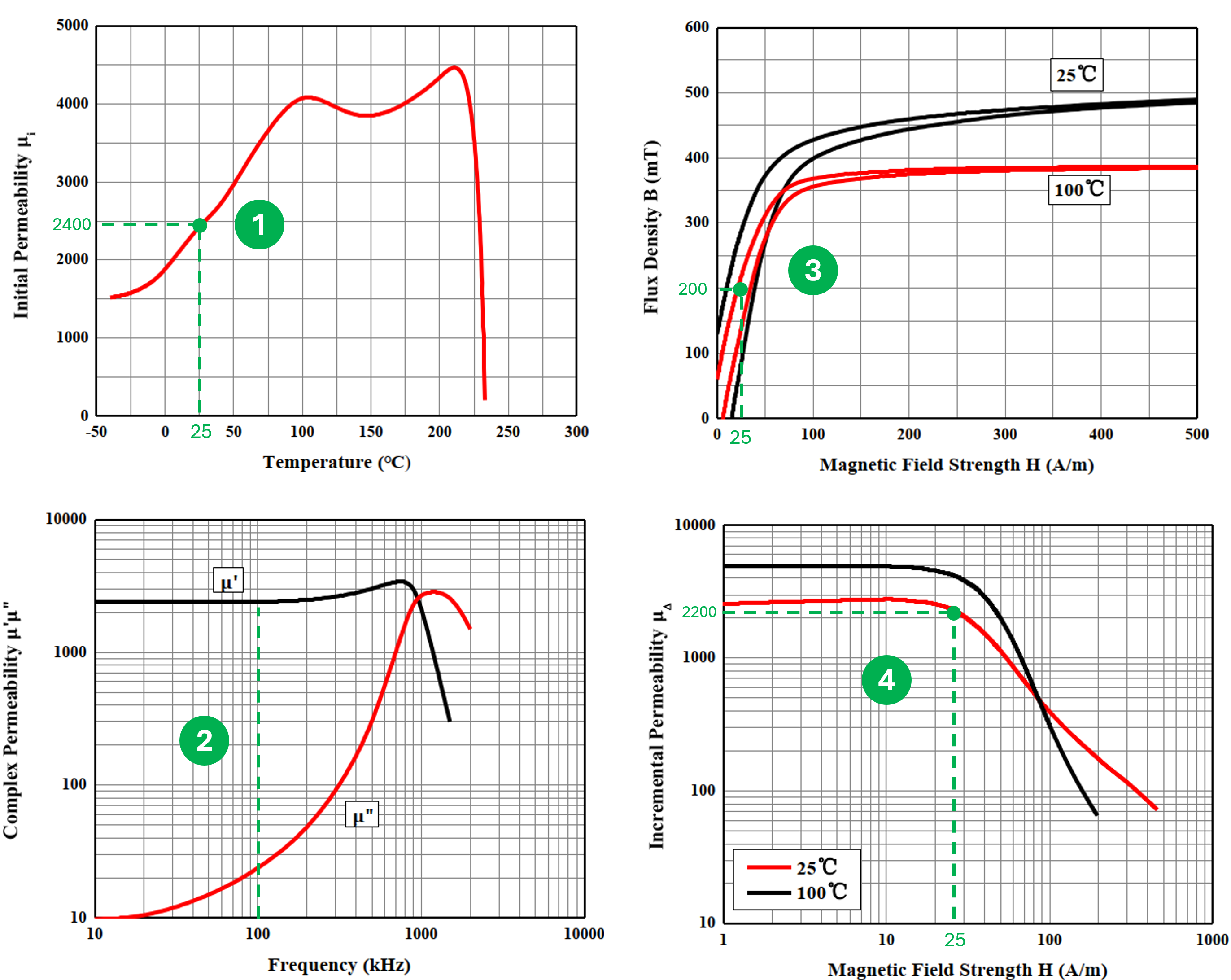 permeability