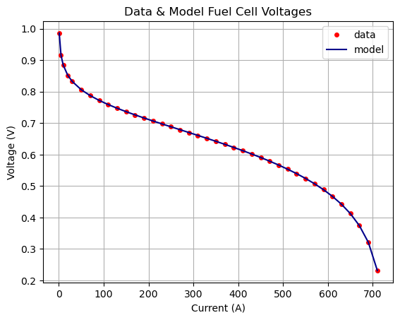 fuel cell experimental data and model