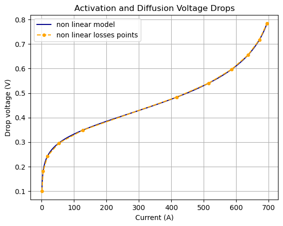 Non linear losses pWL resistor